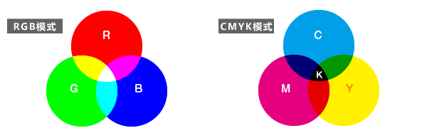 uv平板印刷中RGB與CMYK兩種色彩之間的區別